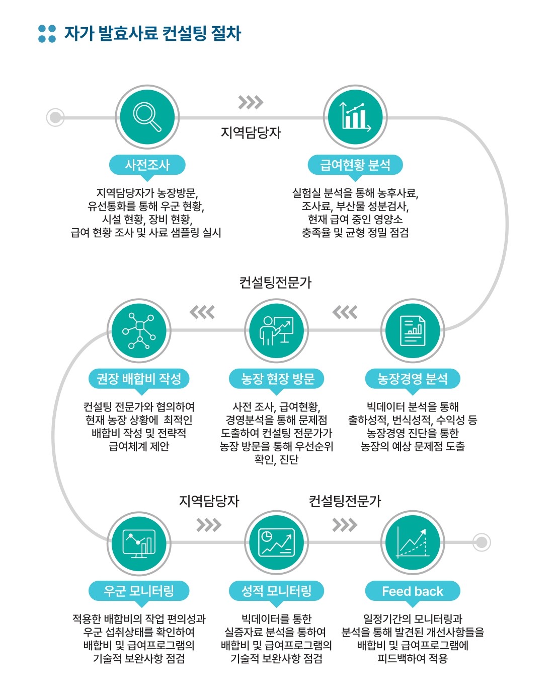 컨설팅